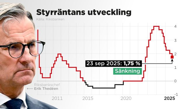 Riksbanken sänker styrräntan med 0,25 procentenheter till 1,75 procent. Foto: Anders Humlebo/TT