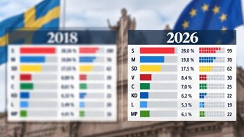 Åtta år senare – valresultatet nästan identiskt