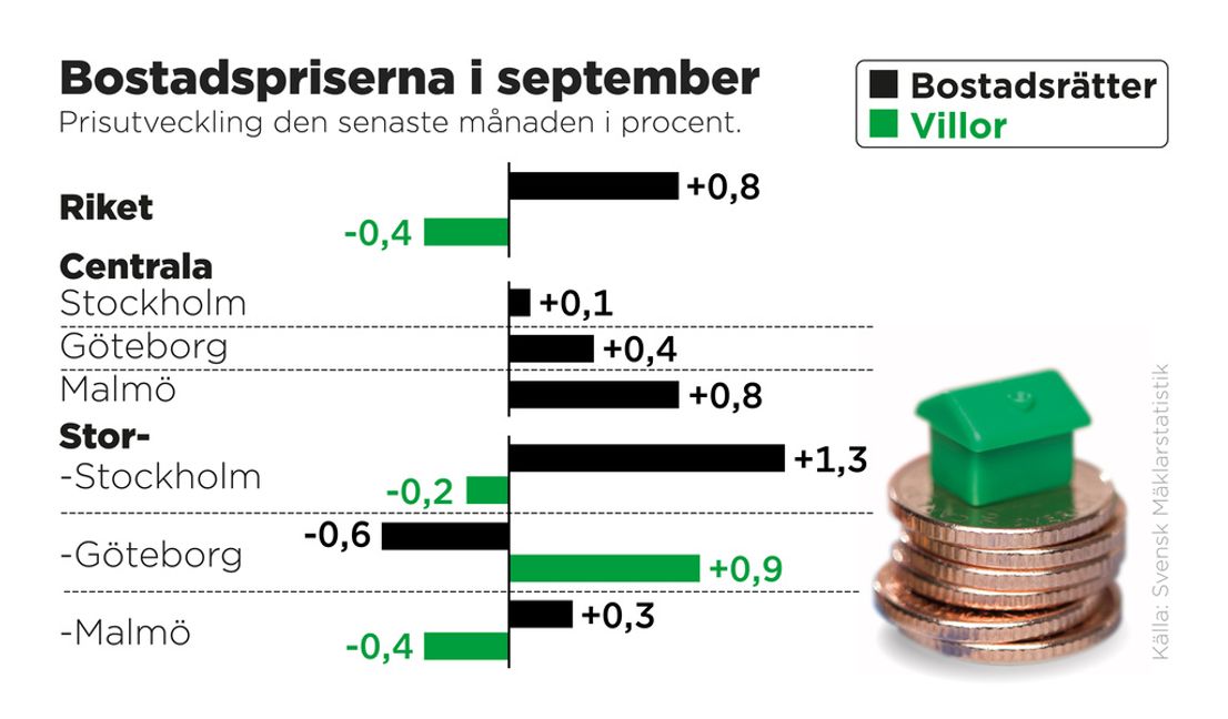 Prisutvecklingen för bostadsrätter och villor den senaste månaden. Anders Humlebo/TT