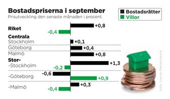 Prisutvecklingen för bostadsrätter och villor den senaste månaden. Anders Humlebo/TT